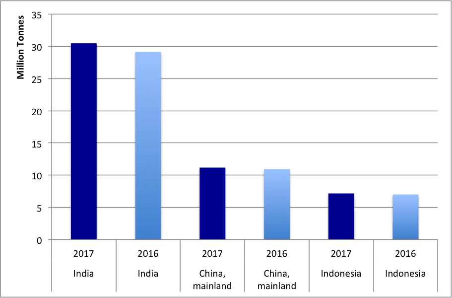 Banana Production worldwide 2016_2017
